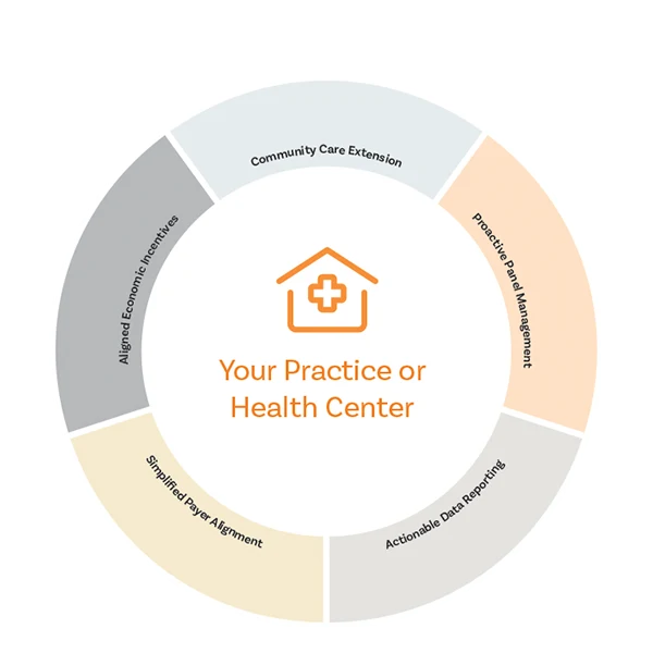 Care Model
